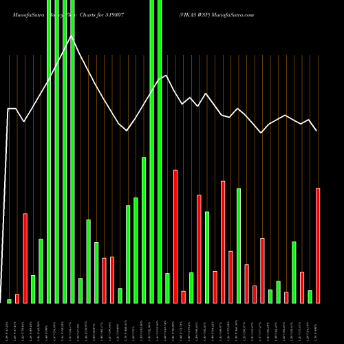 Money Flow charts share 519307 VIKAS WSP BSE Stock exchange 