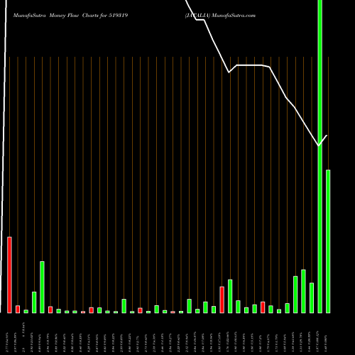 Money Flow charts share 519319 JATALIA BSE Stock exchange 