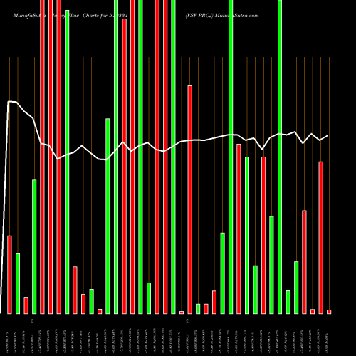 Money Flow charts share 519331 VSF PROJ BSE Stock exchange 