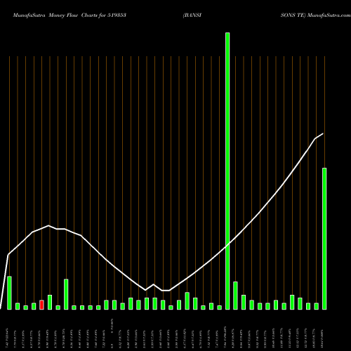 Money Flow charts share 519353 BANSISONS TE BSE Stock exchange 