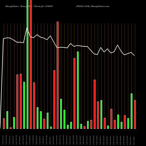 Money Flow charts share 519359 POONA DAL BSE Stock exchange 