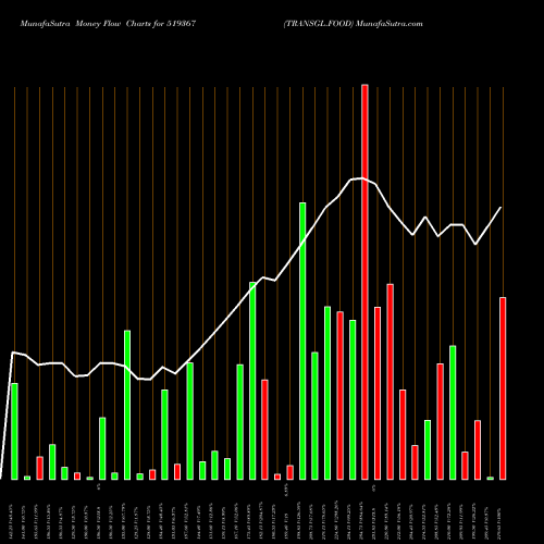 Money Flow charts share 519367 TRANSGL.FOOD BSE Stock exchange 