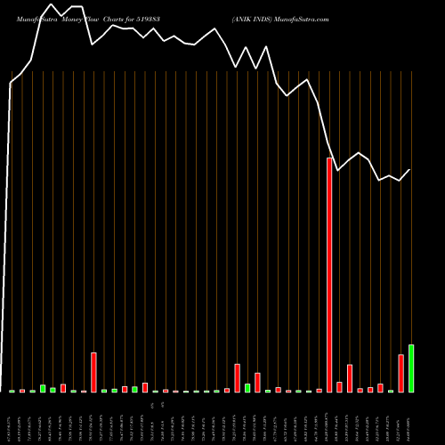 Money Flow charts share 519383 ANIK INDS BSE Stock exchange 