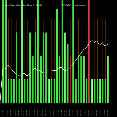 Money Flow charts share 519415 KMGMILK BSE Stock exchange 