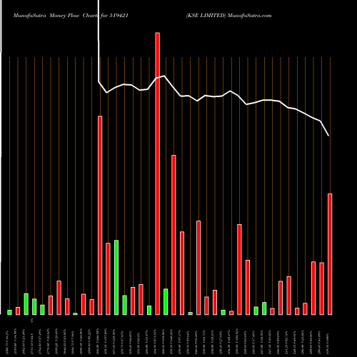 Money Flow charts share 519421 KSE LIMITED BSE Stock exchange 