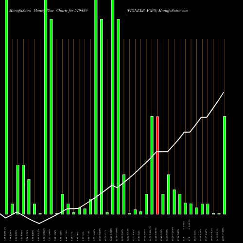 Money Flow charts share 519439 PIONEER AGRO BSE Stock exchange 