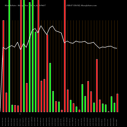 Money Flow charts share 519457 VIRAT CRANE BSE Stock exchange 