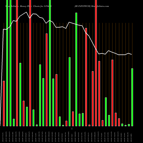 Money Flow charts share 519463 IB INFOTECH BSE Stock exchange 