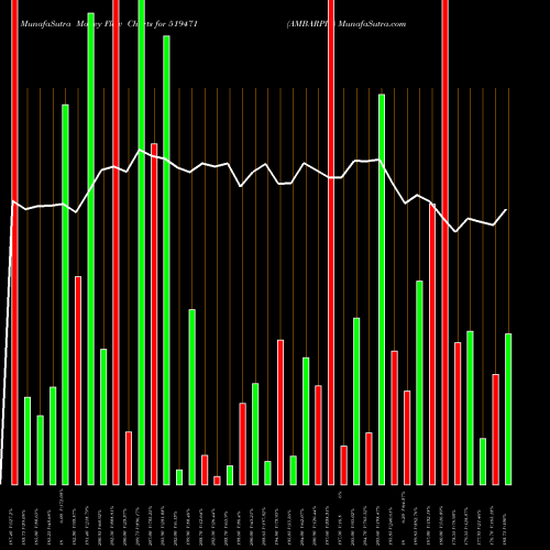 Money Flow charts share 519471 AMBARPIL BSE Stock exchange 