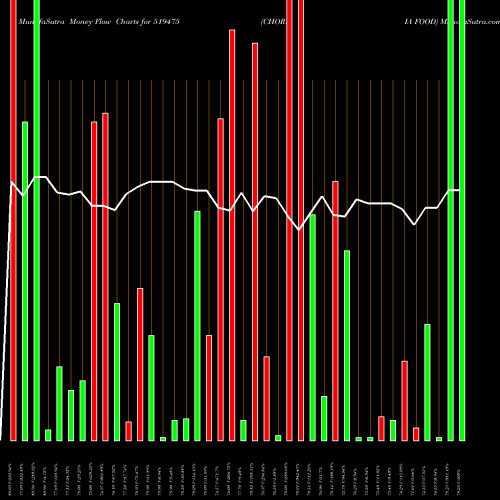 Money Flow charts share 519475 CHORDIA FOOD BSE Stock exchange 