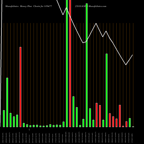 Money Flow charts share 519477 CIANAGRO BSE Stock exchange 