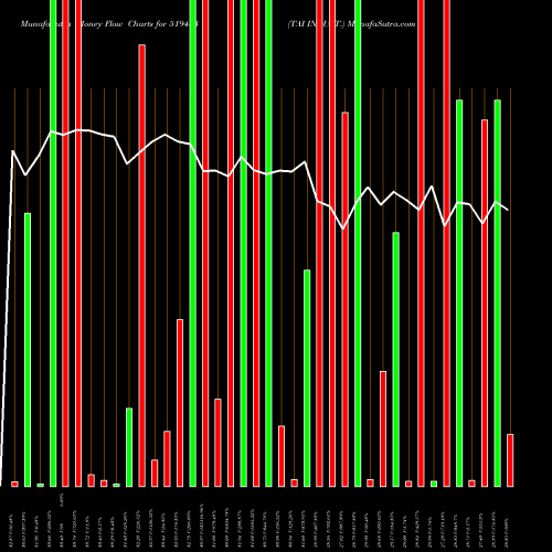 Money Flow charts share 519483 TAI INDUST. BSE Stock exchange 