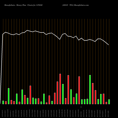 Money Flow charts share 519532 ASIAN TEA BSE Stock exchange 