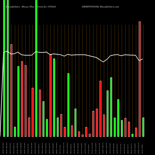 Money Flow charts share 519552 HERITGFOOD BSE Stock exchange 