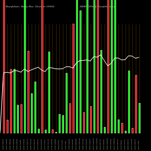 Money Flow charts share 519552 HERITGFOOD BSE Stock exchange 