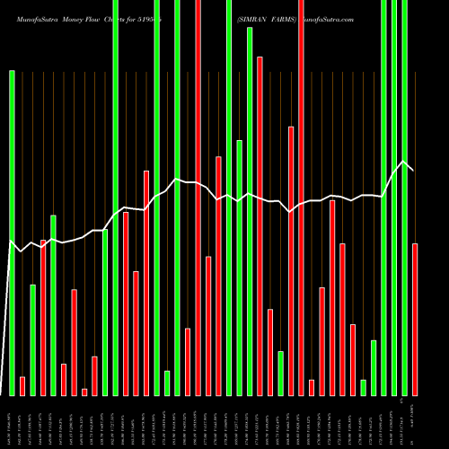 Money Flow charts share 519566 SIMRAN FARMS BSE Stock exchange 