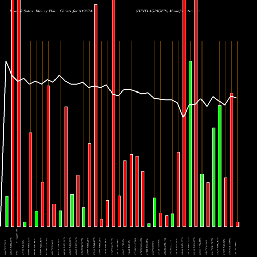 Money Flow charts share 519574 HIND.AGRIGEN BSE Stock exchange 
