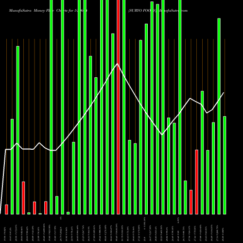 Money Flow charts share 519604 SURYO FOODS BSE Stock exchange 