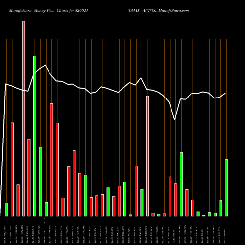 Money Flow charts share 520021 OMAX AUTOS. BSE Stock exchange 