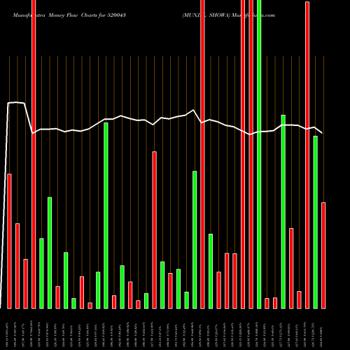 Money Flow charts share 520043 MUNJAL SHOWA BSE Stock exchange 