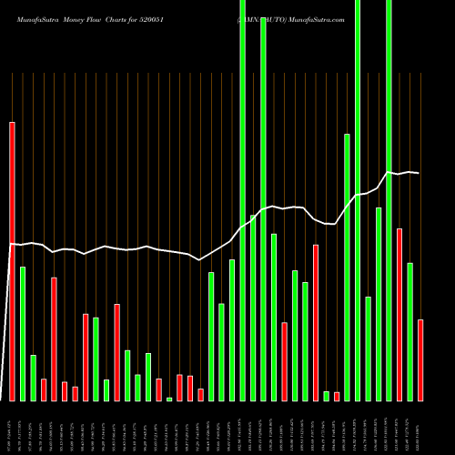 Money Flow charts share 520051 JAMNA AUTO BSE Stock exchange 