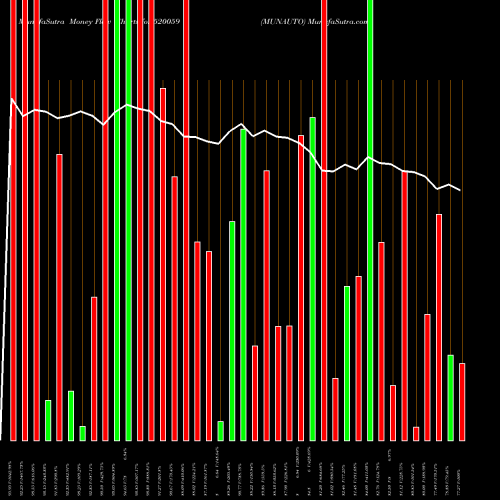 Money Flow charts share 520059 MUNAUTO BSE Stock exchange 