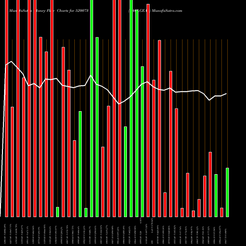 Money Flow charts share 520073 RACLGEAR BSE Stock exchange 