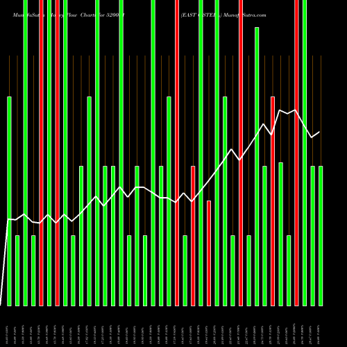 Money Flow charts share 520081 EAST C.STEEL BSE Stock exchange 