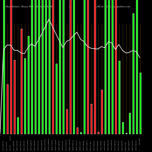 Money Flow charts share 520086 SICAL LOG BSE Stock exchange 