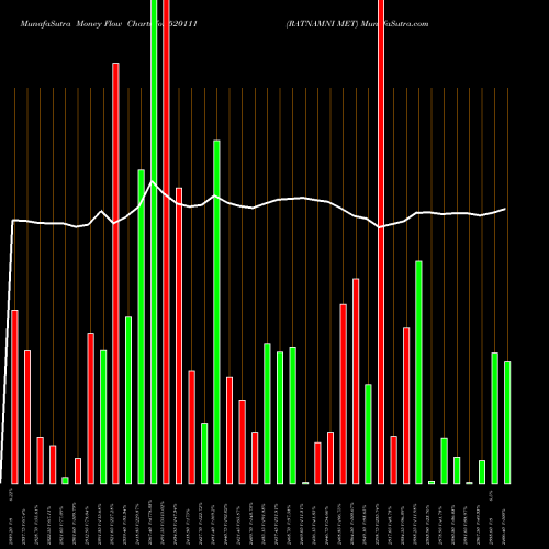 Money Flow charts share 520111 RATNAMNI MET BSE Stock exchange 