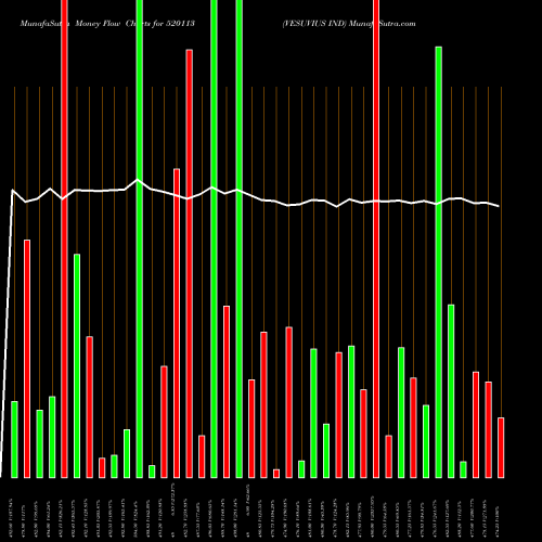 Money Flow charts share 520113 VESUVIUS IND BSE Stock exchange 