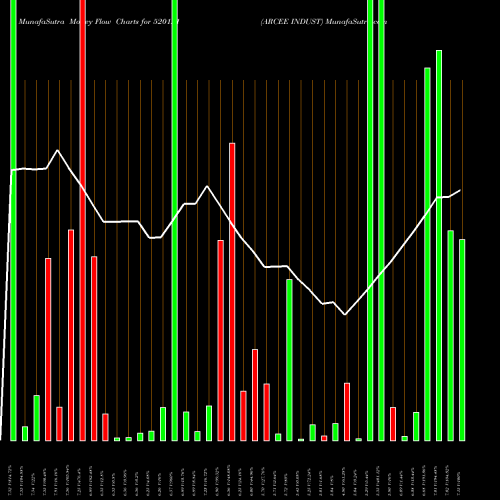 Money Flow charts share 520121 ARCEE INDUST BSE Stock exchange 
