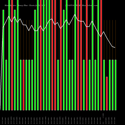 Money Flow charts share 520131 COASTAL ROAD BSE Stock exchange 