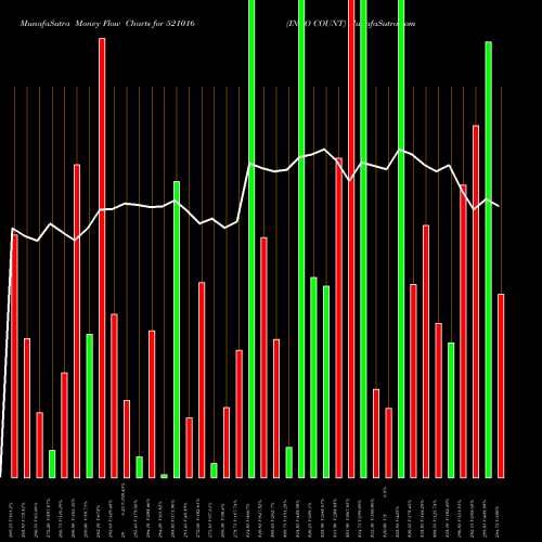 Money Flow charts share 521016 INDO COUNT BSE Stock exchange 