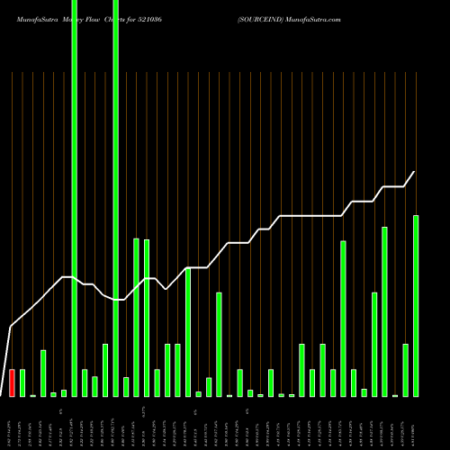 Money Flow charts share 521036 SOURCEIND BSE Stock exchange 