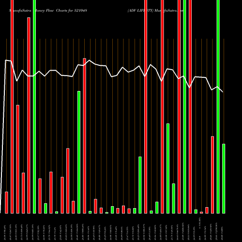 Money Flow charts share 521048 ADV LIFESTY BSE Stock exchange 