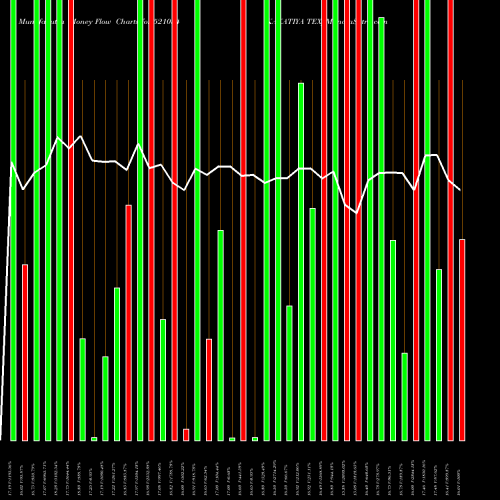 Money Flow charts share 521054 KAKATIYA TEX BSE Stock exchange 