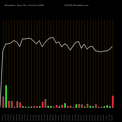 Money Flow charts share 521062 OCTAVE BSE Stock exchange 