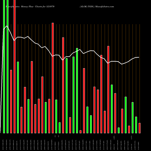 Money Flow charts share 521070 ALOK INDS. BSE Stock exchange 