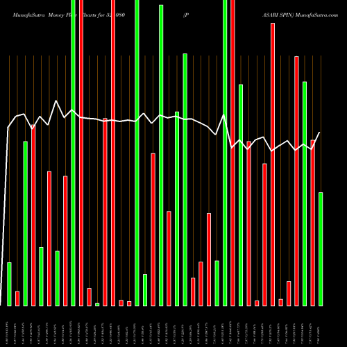 Money Flow charts share 521080 PASARI SPIN BSE Stock exchange 