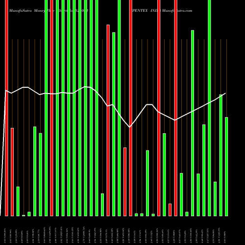 Money Flow charts share 521082 SPENTEX INDS BSE Stock exchange 