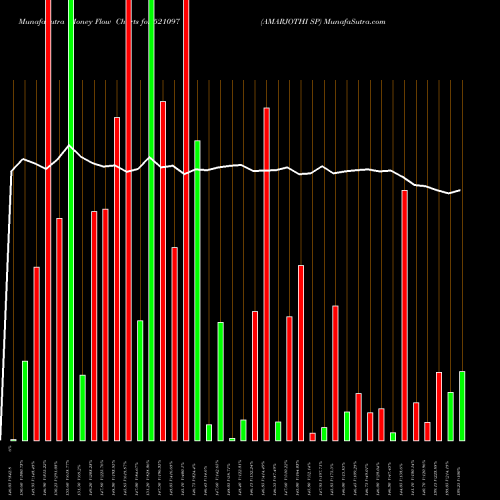 Money Flow charts share 521097 AMARJOTHI SP BSE Stock exchange 