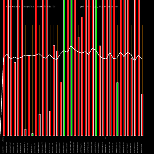 Money Flow charts share 521105 OLYMPIA IND. BSE Stock exchange 