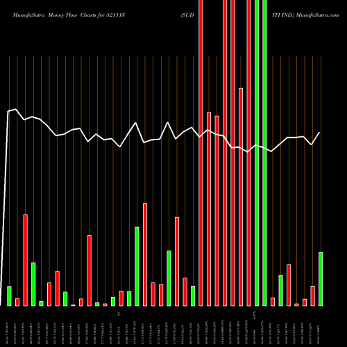 Money Flow charts share 521113 SUDITI IND. BSE Stock exchange 