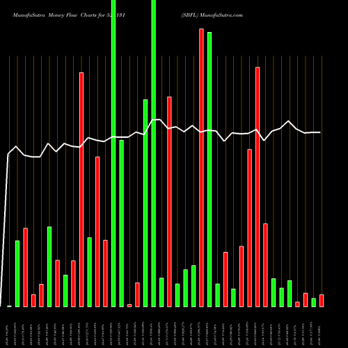 Money Flow charts share 521131 SBFL BSE Stock exchange 