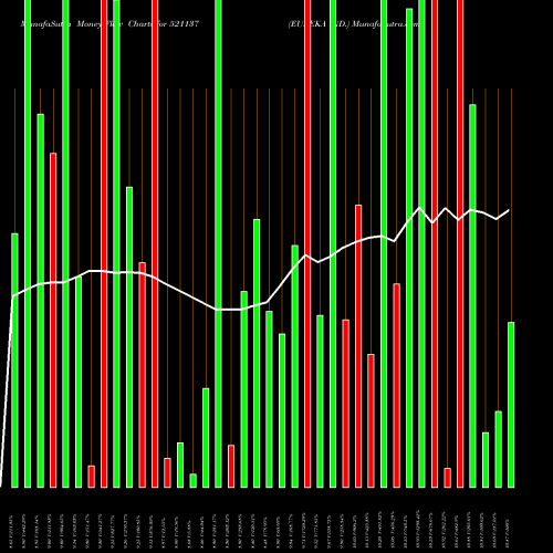 Money Flow charts share 521137 EUREKA IND. BSE Stock exchange 