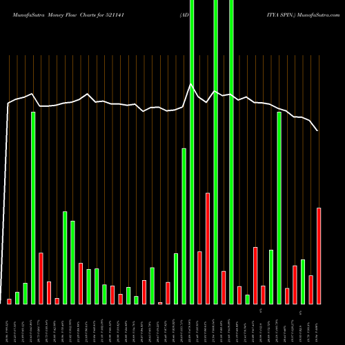 Money Flow charts share 521141 ADITYA SPIN. BSE Stock exchange 