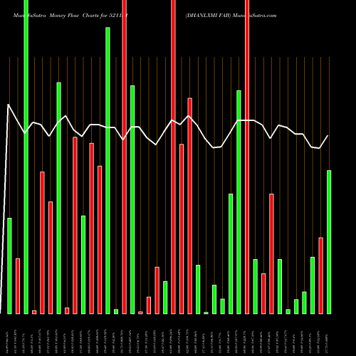 Money Flow charts share 521151 DHANLXMI FAB BSE Stock exchange 