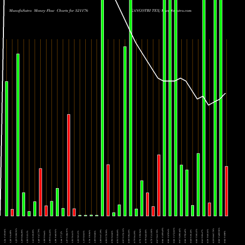 Money Flow charts share 521176 GANGOTRI TEX BSE Stock exchange 