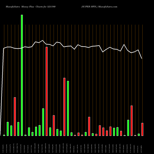 Money Flow charts share 521180 SUPER SPIN. BSE Stock exchange 